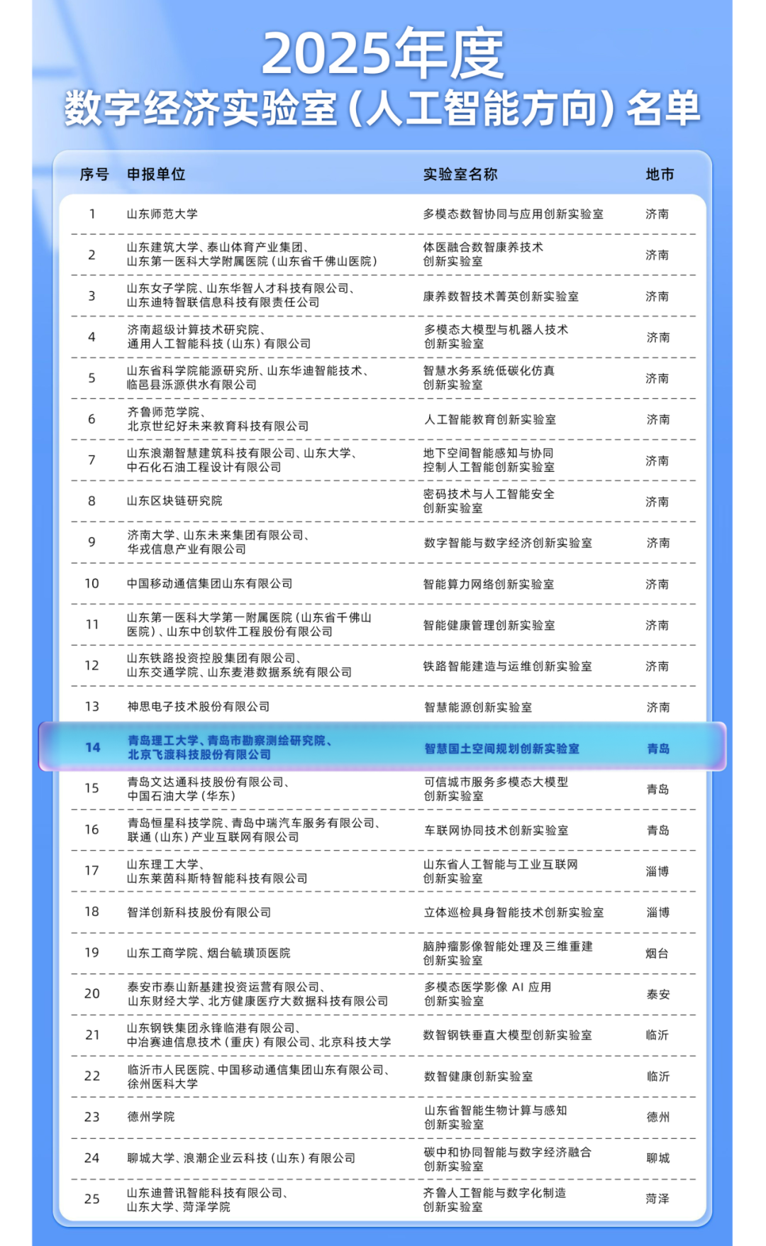 數(shù)字孿生平臺供應(yīng)商飛渡科技助力省級創(chuàng)新實(shí)驗(yàn)室落地，構(gòu)筑政產(chǎn)學(xué)研協(xié)同創(chuàng)新